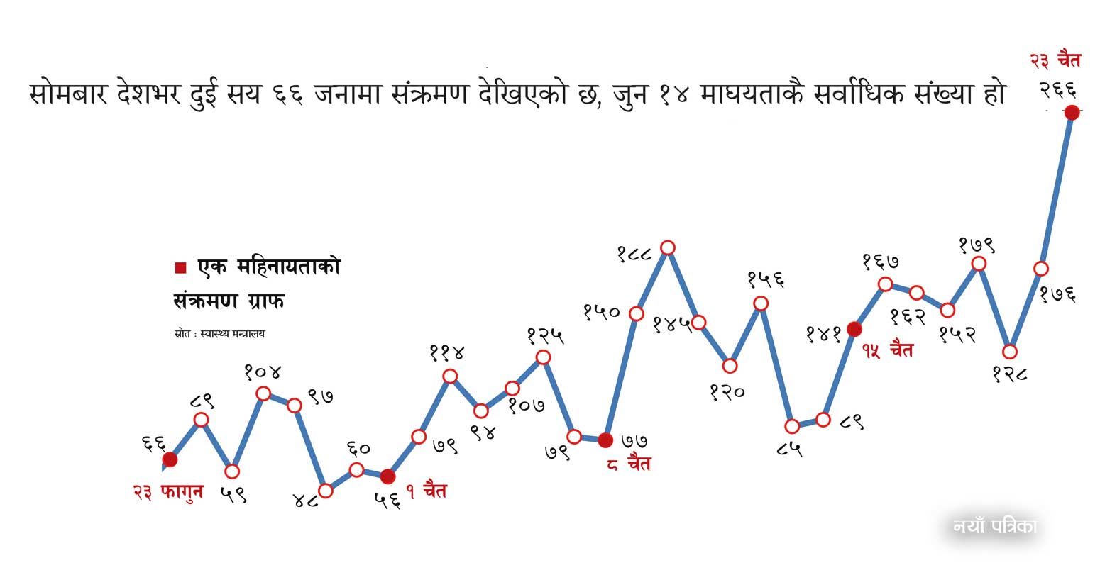 उकालो लाग्दै संक्रमण, स्वास्थ्य सामग्री सीमित