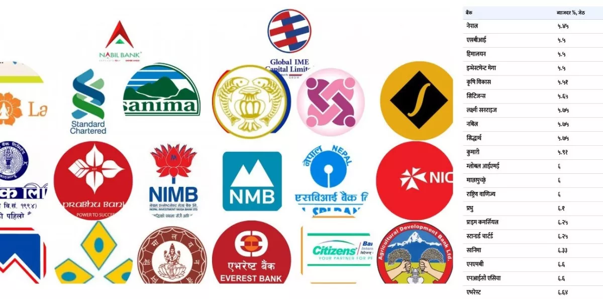 जेठका लागि ३ वाणिज्य बैंकले बढाए व्याजदर